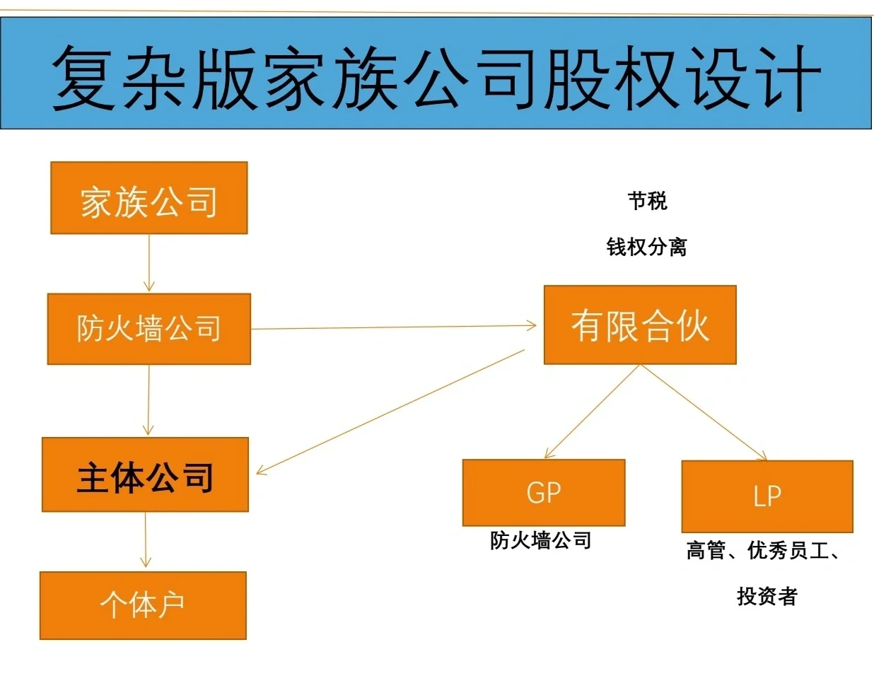 有限合伙架构设计(有限合伙股权架构案例)河池市